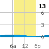 Texaco Dock tide chart for Friday, January 13, 2023