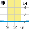 Texaco Dock tide chart for Saturday, January 14, 2023