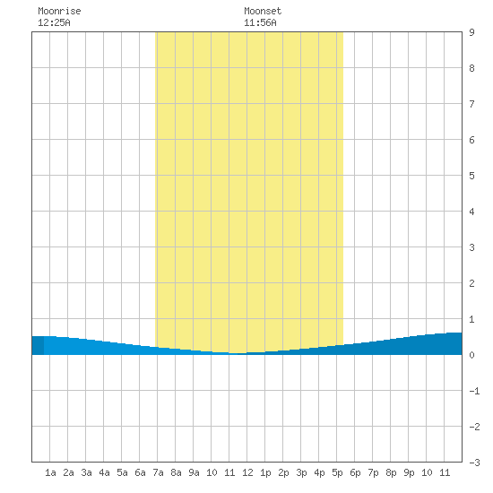 Texaco Dock tide chart for Sunday, January 15, 2023