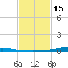 Texaco Dock tide chart for Sunday, January 15, 2023