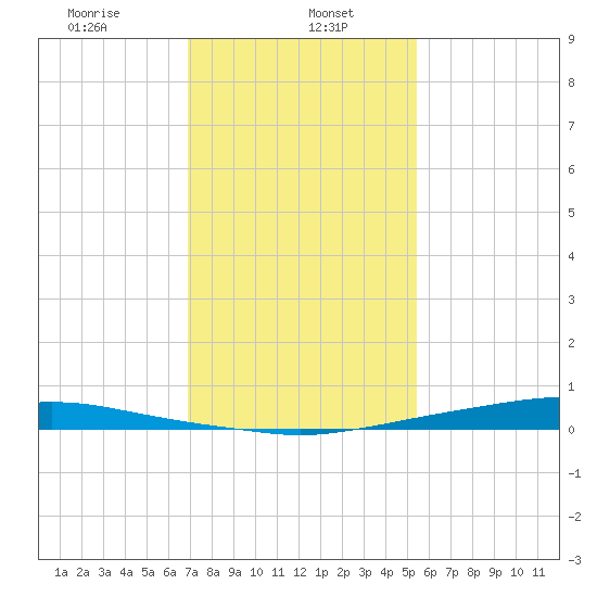 Texaco Dock tide chart for Monday, January 16, 2023
