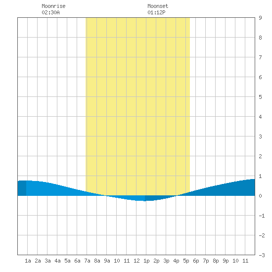 Texaco Dock tide chart for Tuesday, January 17, 2023
