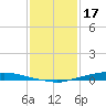 Texaco Dock tide chart for Tuesday, January 17, 2023
