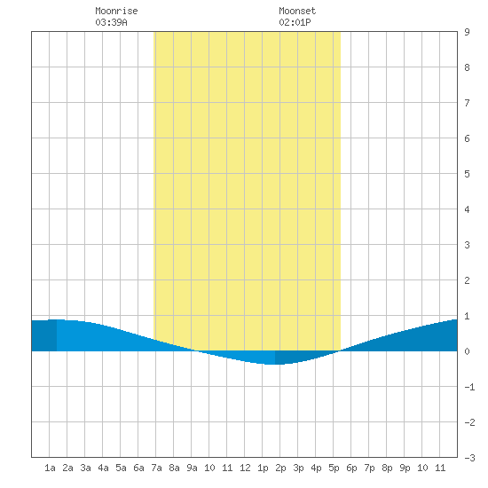 Texaco Dock tide chart for Wednesday, January 18, 2023