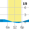Texaco Dock tide chart for Thursday, January 19, 2023