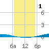 Texaco Dock tide chart for Sunday, January 1, 2023