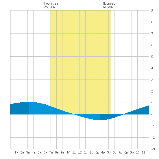 Texaco Dock tide chart for Friday, January 20, 2023