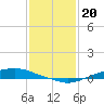 Texaco Dock tide chart for Friday, January 20, 2023