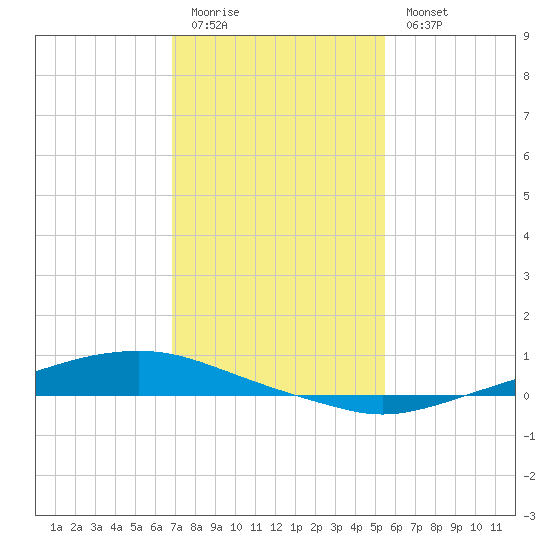 Texaco Dock tide chart for Sunday, January 22, 2023
