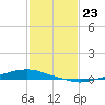 Texaco Dock tide chart for Monday, January 23, 2023