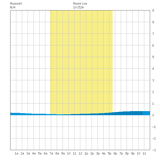 Texaco Dock tide chart for Friday, January 27, 2023