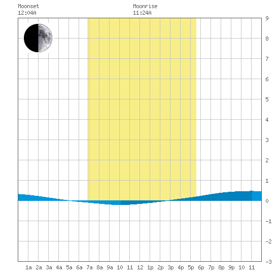 Texaco Dock tide chart for Saturday, January 28, 2023
