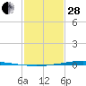 Texaco Dock tide chart for Saturday, January 28, 2023