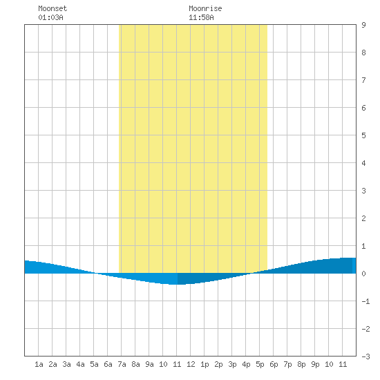 Texaco Dock tide chart for Sunday, January 29, 2023
