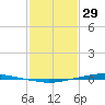 Texaco Dock tide chart for Sunday, January 29, 2023