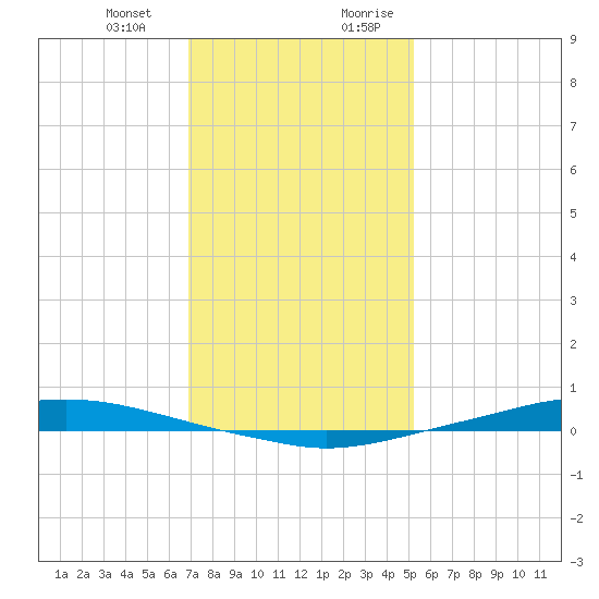 Texaco Dock tide chart for Monday, January 2, 2023