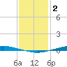 Texaco Dock tide chart for Monday, January 2, 2023