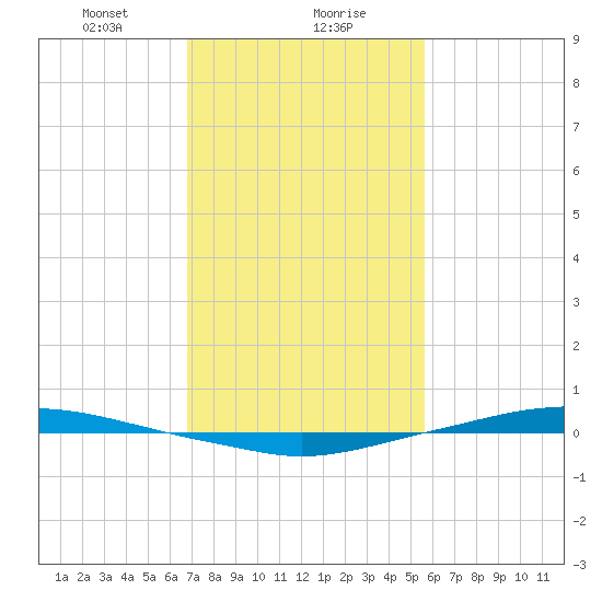 Texaco Dock tide chart for Monday, January 30, 2023