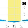 Texaco Dock tide chart for Monday, January 30, 2023