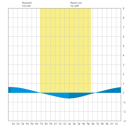 Texaco Dock tide chart for Tuesday, January 31, 2023