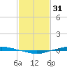 Texaco Dock tide chart for Tuesday, January 31, 2023
