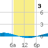 Texaco Dock tide chart for Tuesday, January 3, 2023