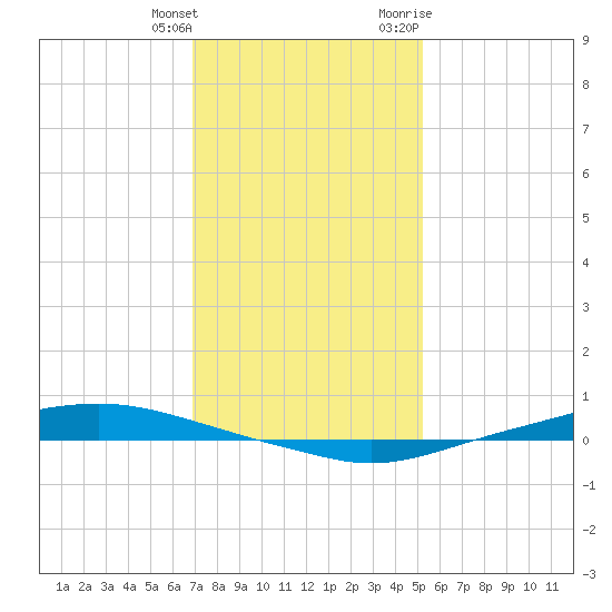 Texaco Dock tide chart for Wednesday, January 4, 2023