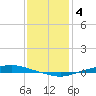 Texaco Dock tide chart for Wednesday, January 4, 2023