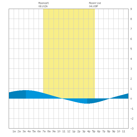 Texaco Dock tide chart for Thursday, January 5, 2023