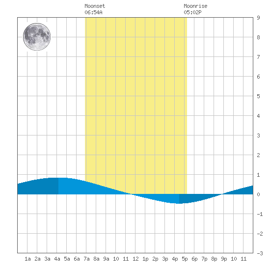 Texaco Dock tide chart for Friday, January 6, 2023