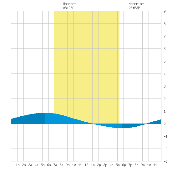 Texaco Dock tide chart for Sunday, January 8, 2023