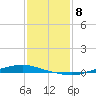 Texaco Dock tide chart for Sunday, January 8, 2023