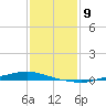 Texaco Dock tide chart for Monday, January 9, 2023