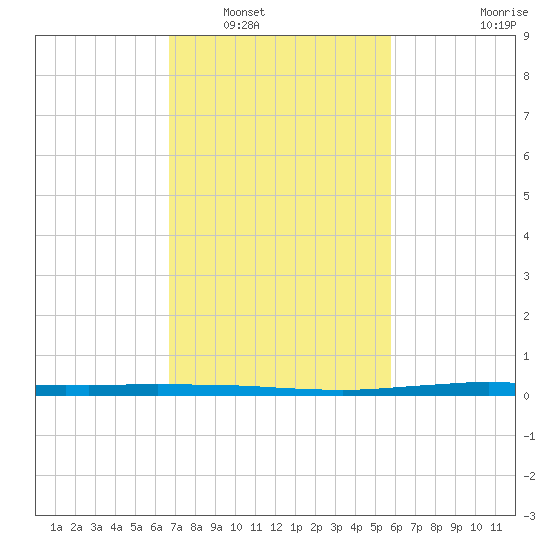 Texaco Dock tide chart for Friday, February 10, 2023