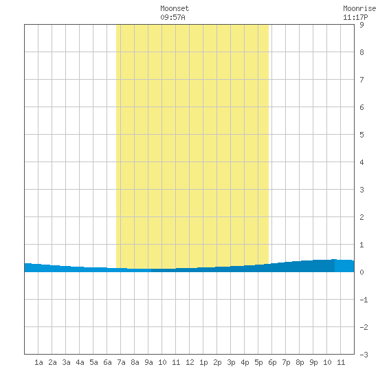 Texaco Dock tide chart for Saturday, February 11, 2023