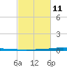 Texaco Dock tide chart for Saturday, February 11, 2023