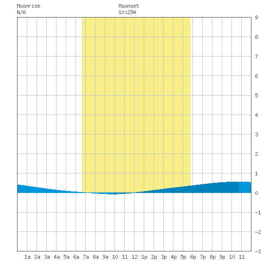 Texaco Dock tide chart for Sunday, February 12, 2023