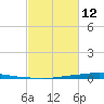 Texaco Dock tide chart for Sunday, February 12, 2023