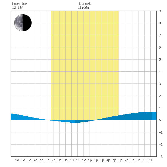Texaco Dock tide chart for Monday, February 13, 2023