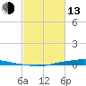 Texaco Dock tide chart for Monday, February 13, 2023