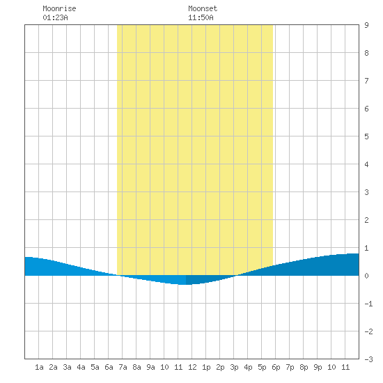 Texaco Dock tide chart for Tuesday, February 14, 2023