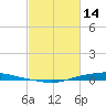Texaco Dock tide chart for Tuesday, February 14, 2023
