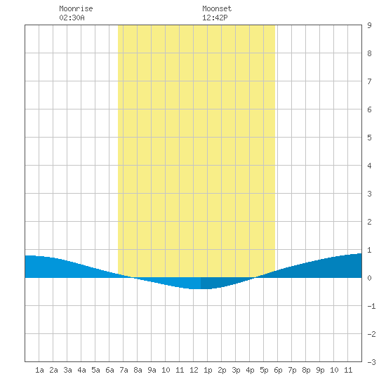 Texaco Dock tide chart for Wednesday, February 15, 2023