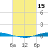 Texaco Dock tide chart for Wednesday, February 15, 2023