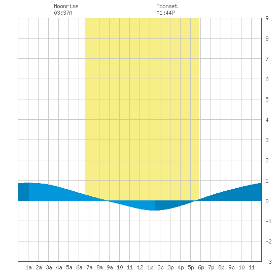 Texaco Dock tide chart for Thursday, February 16, 2023