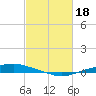 Texaco Dock tide chart for Saturday, February 18, 2023