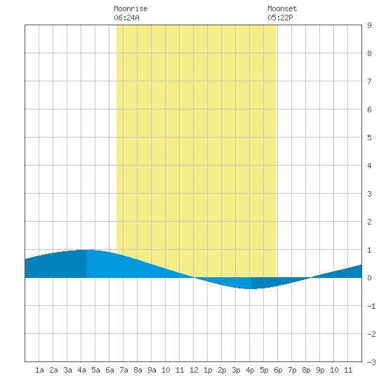 Texaco Dock tide chart for Sunday, February 19, 2023