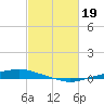 Texaco Dock tide chart for Sunday, February 19, 2023