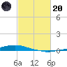 Texaco Dock tide chart for Monday, February 20, 2023