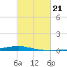 Texaco Dock tide chart for Tuesday, February 21, 2023